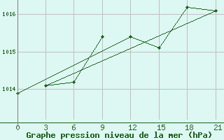 Courbe de la pression atmosphrique pour Vysnij Volocek