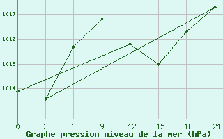 Courbe de la pression atmosphrique pour Mahdia