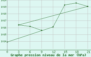 Courbe de la pression atmosphrique pour Novoselenginsk