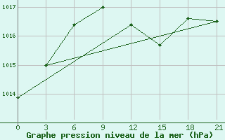 Courbe de la pression atmosphrique pour Svitlovods