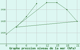 Courbe de la pression atmosphrique pour Holmogory