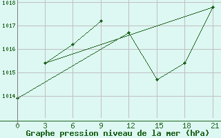 Courbe de la pression atmosphrique pour Arzew