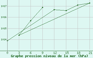 Courbe de la pression atmosphrique pour Basel Assad International Airport