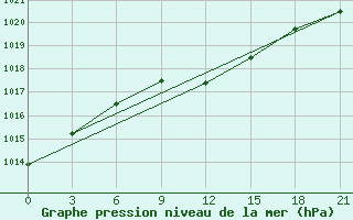 Courbe de la pression atmosphrique pour Chernihiv