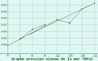 Courbe de la pression atmosphrique pour Lepel