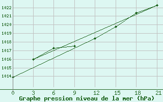 Courbe de la pression atmosphrique pour Zdvinsk