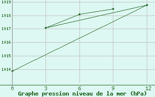 Courbe de la pression atmosphrique pour Tatarsk