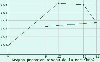 Courbe de la pression atmosphrique pour Concepcion