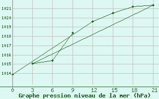 Courbe de la pression atmosphrique pour Tuapse