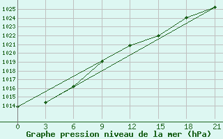 Courbe de la pression atmosphrique pour Brjansk