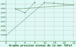 Courbe de la pression atmosphrique pour Kukes