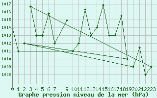 Courbe de la pression atmosphrique pour Iquitos