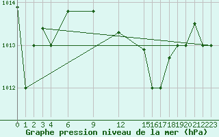 Courbe de la pression atmosphrique pour Catania / Sigonella