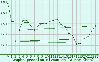 Courbe de la pression atmosphrique pour Lagny-sur-Marne (77)