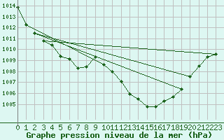 Courbe de la pression atmosphrique pour Fahy (Sw)