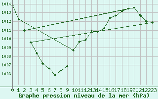 Courbe de la pression atmosphrique pour Essen