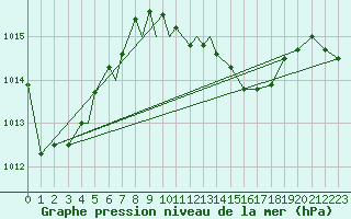 Courbe de la pression atmosphrique pour Diepholz