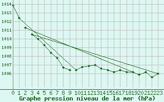 Courbe de la pression atmosphrique pour Besanon (25)