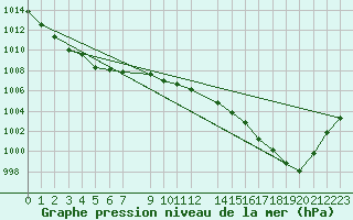 Courbe de la pression atmosphrique pour Mora