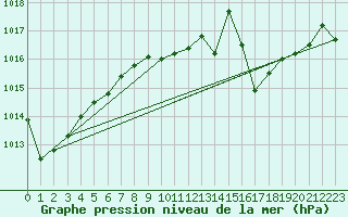 Courbe de la pression atmosphrique pour Kramolin-Kosetice