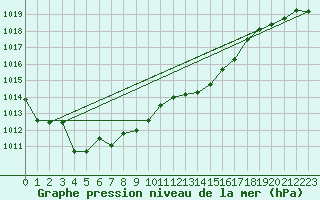 Courbe de la pression atmosphrique pour Cap Pertusato (2A)