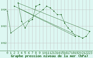 Courbe de la pression atmosphrique pour Saint-Mdard-d