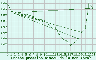 Courbe de la pression atmosphrique pour Bregenz