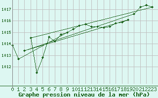 Courbe de la pression atmosphrique pour Werl