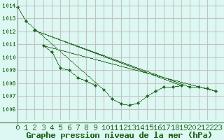 Courbe de la pression atmosphrique pour Kaisersbach-Cronhuette