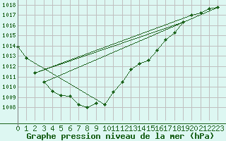 Courbe de la pression atmosphrique pour Saffr (44)