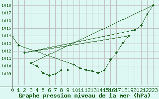 Courbe de la pression atmosphrique pour Schauenburg-Elgershausen