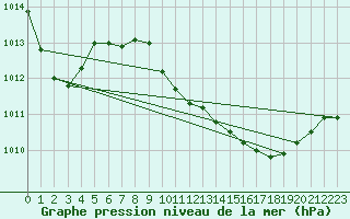 Courbe de la pression atmosphrique pour Saint-Girons (09)