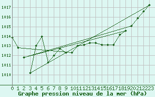 Courbe de la pression atmosphrique pour Bourg-en-Bresse (01)