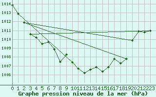 Courbe de la pression atmosphrique pour Bouveret