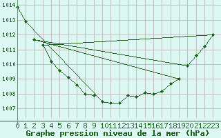 Courbe de la pression atmosphrique pour Almondsbury