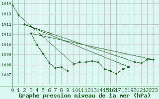 Courbe de la pression atmosphrique pour Angers-Beaucouz (49)