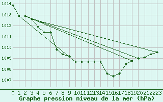 Courbe de la pression atmosphrique pour Cap Mele (It)