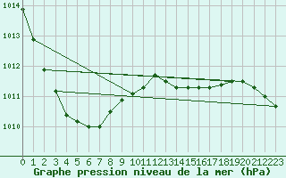 Courbe de la pression atmosphrique pour Manston (UK)