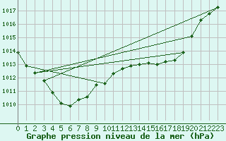 Courbe de la pression atmosphrique pour Ile d