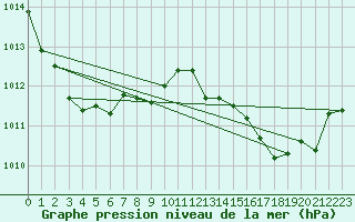 Courbe de la pression atmosphrique pour Ancey (21)