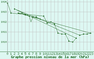 Courbe de la pression atmosphrique pour Grosseto