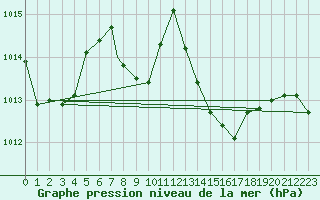 Courbe de la pression atmosphrique pour Locarno-Magadino