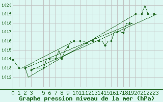 Courbe de la pression atmosphrique pour Nouasseur