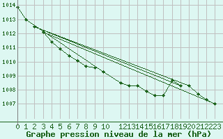 Courbe de la pression atmosphrique pour Ona Ii