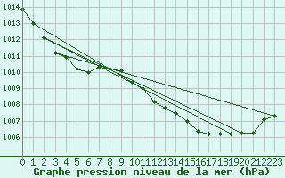 Courbe de la pression atmosphrique pour Grazzanise