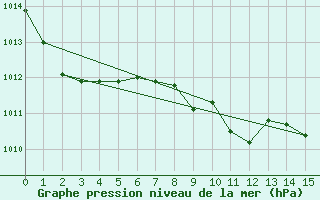 Courbe de la pression atmosphrique pour Kerikeri Aero Aws