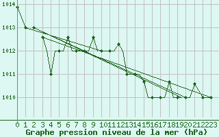 Courbe de la pression atmosphrique pour Kerkyra Airport