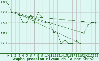 Courbe de la pression atmosphrique pour Oran / Es Senia