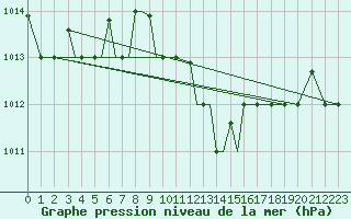 Courbe de la pression atmosphrique pour Limnos Airport