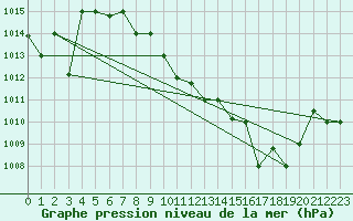 Courbe de la pression atmosphrique pour El Oued